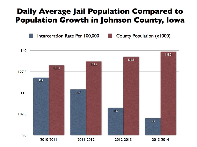 | Johnson County Iowa Jail Population Data ChartsJohnson County Justice ...